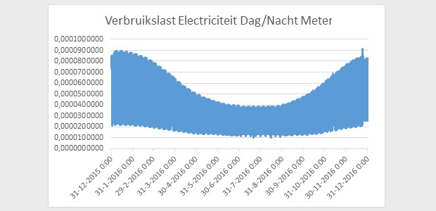 elektriciteitsverbruik zomer