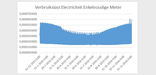 energieverbruik zomer