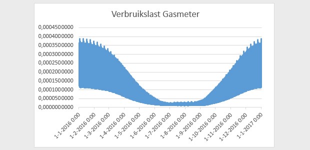 gasverbruik zomer