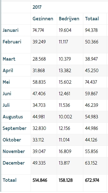 Leverancierswissels 2017. Bron VREG